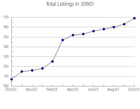 Airbnb & Vrbo Analytics, listings per month in 47250, IN