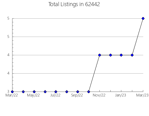 Airbnb & Vrbo Analytics, listings per month in 4730, ME