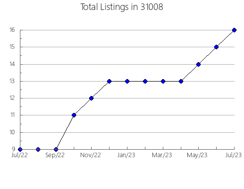 Airbnb & Vrbo Analytics, listings per month in 47340, IN