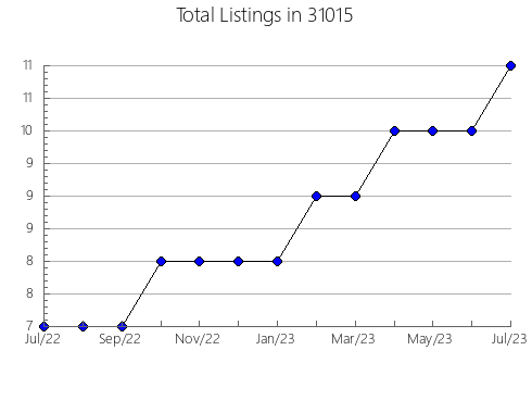 Airbnb & Vrbo Analytics, listings per month in 47352, IN