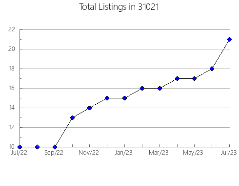 Airbnb & Vrbo Analytics, listings per month in 47386, IN