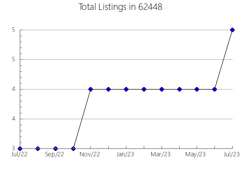 Airbnb & Vrbo Analytics, listings per month in 4740, ME