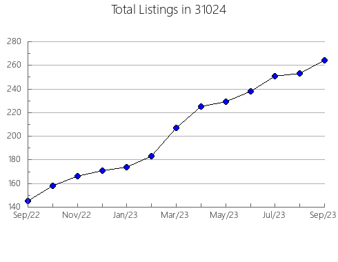 Airbnb & Vrbo Analytics, listings per month in 47401, IN