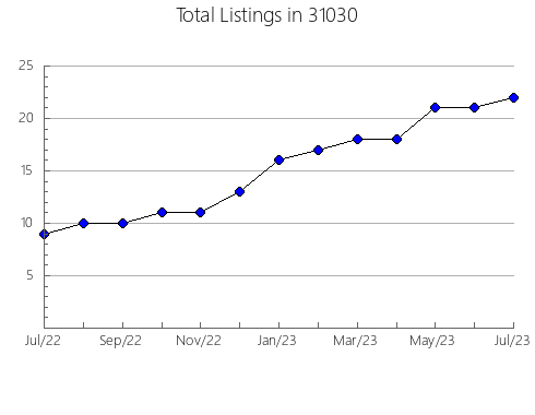 Airbnb & Vrbo Analytics, listings per month in 47408, IN