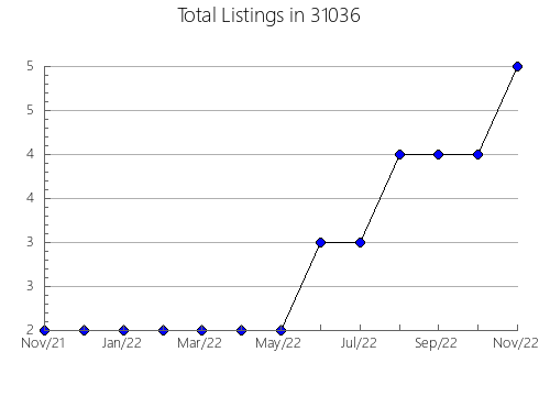 Airbnb & Vrbo Analytics, listings per month in 47432, IN