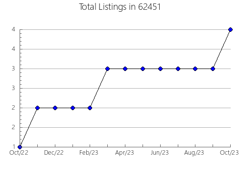 Airbnb & Vrbo Analytics, listings per month in 4747, ME