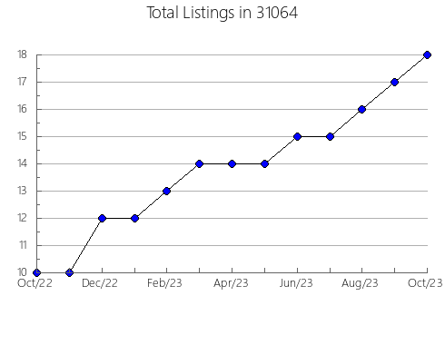 Airbnb & Vrbo Analytics, listings per month in 47523, IN