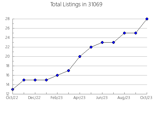 Airbnb & Vrbo Analytics, listings per month in 47546, IN