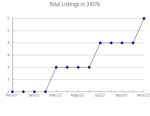 Airbnb & Vrbo Analytics, listings per month in 47575, IN