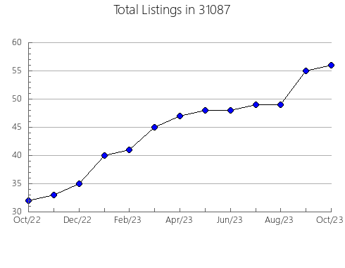 Airbnb & Vrbo Analytics, listings per month in 47635, IN