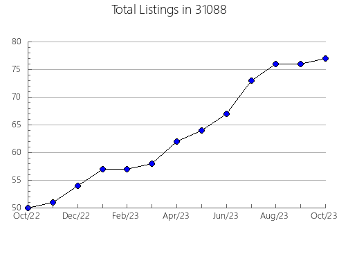 Airbnb & Vrbo Analytics, listings per month in 47638, IN