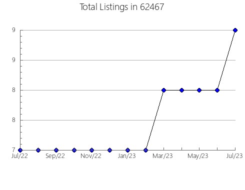 Airbnb & Vrbo Analytics, listings per month in 4769, ME