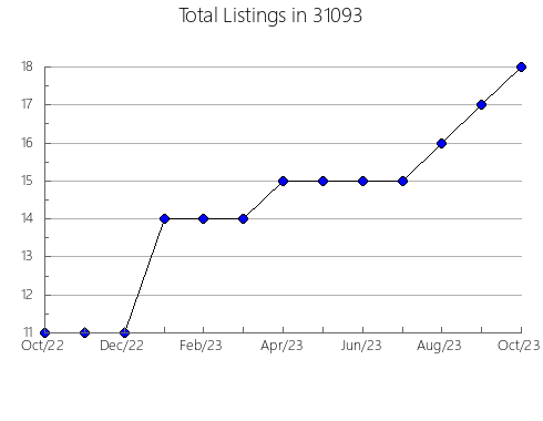 Airbnb & Vrbo Analytics, listings per month in 47710, IN