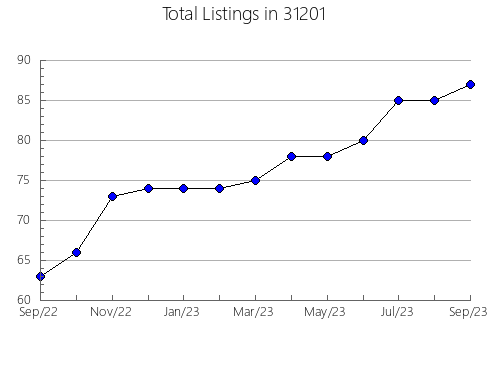 Airbnb & Vrbo Analytics, listings per month in 47715, IN