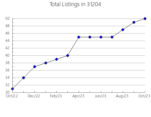 Airbnb & Vrbo Analytics, listings per month in 47720, IN