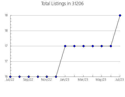 Airbnb & Vrbo Analytics, listings per month in 47725, IN