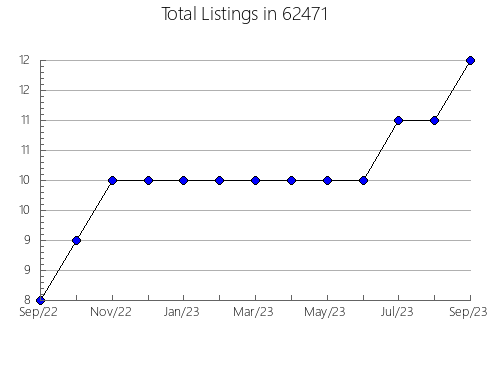 Airbnb & Vrbo Analytics, listings per month in 4774, ME