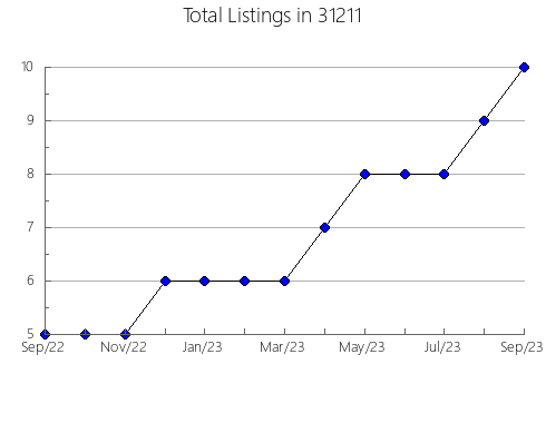 Airbnb & Vrbo Analytics, listings per month in 47804, IN