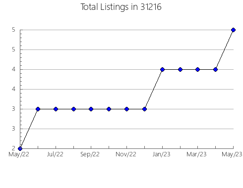 Airbnb & Vrbo Analytics, listings per month in 47807, IN