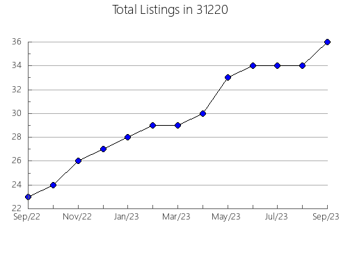 Airbnb & Vrbo Analytics, listings per month in 47833, IN