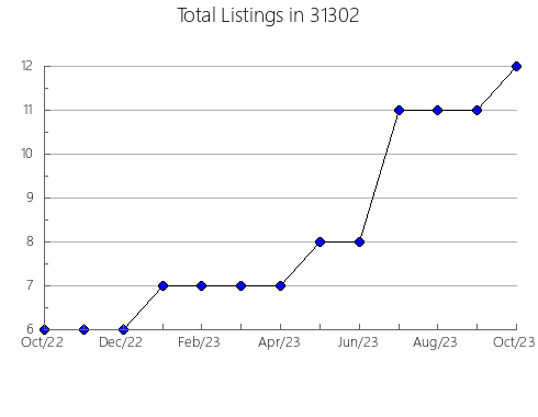 Airbnb & Vrbo Analytics, listings per month in 47837, IN