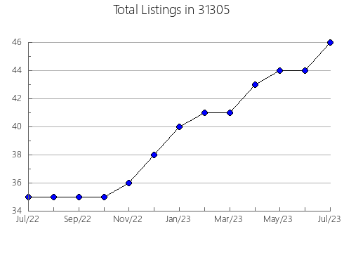 Airbnb & Vrbo Analytics, listings per month in 47850, IN