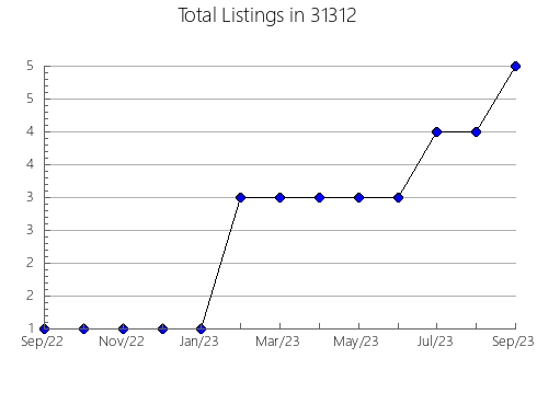 Airbnb & Vrbo Analytics, listings per month in 47868, IN