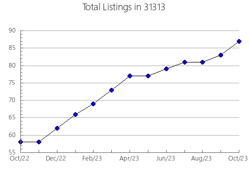 Airbnb & Vrbo Analytics, listings per month in 47872, IN