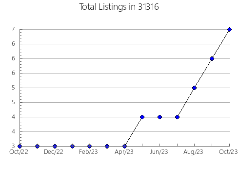 Airbnb & Vrbo Analytics, listings per month in 47882, IN