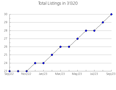 Airbnb & Vrbo Analytics, listings per month in 47901, IN