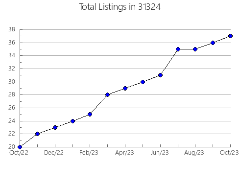 Airbnb & Vrbo Analytics, listings per month in 47909, IN