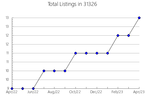 Airbnb & Vrbo Analytics, listings per month in 47918, IN