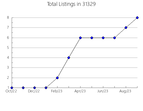 Airbnb & Vrbo Analytics, listings per month in 47926, IN