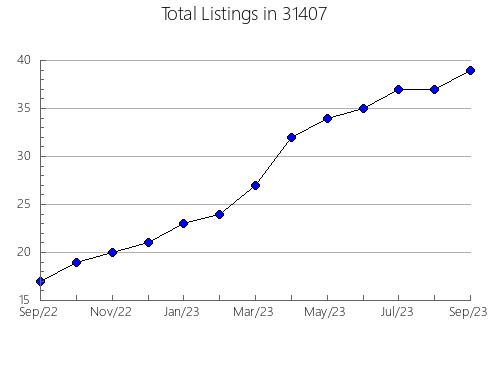 Airbnb & Vrbo Analytics, listings per month in 47952, IN