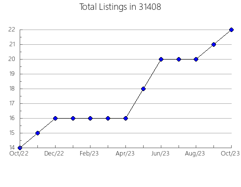 Airbnb & Vrbo Analytics, listings per month in 47954, IN