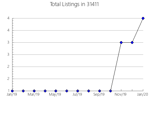 Airbnb & Vrbo Analytics, listings per month in 47970, IN