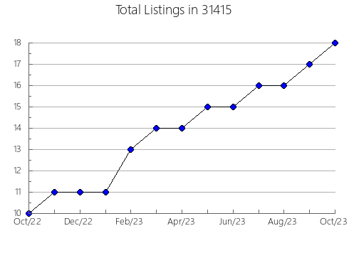 Airbnb & Vrbo Analytics, listings per month in 47971, IN