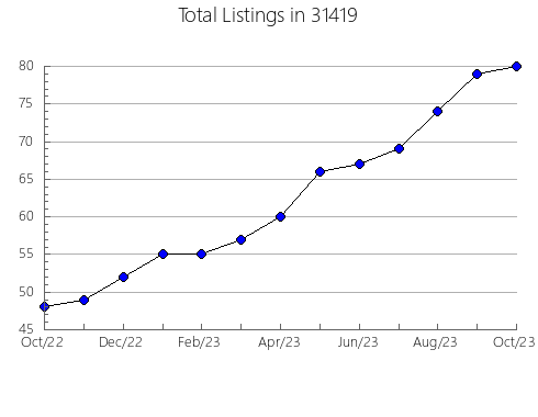 Airbnb & Vrbo Analytics, listings per month in 47978, IN