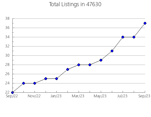 Airbnb & Vrbo Analytics, listings per month in 48003, MI