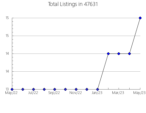 Airbnb & Vrbo Analytics, listings per month in 48005, MI