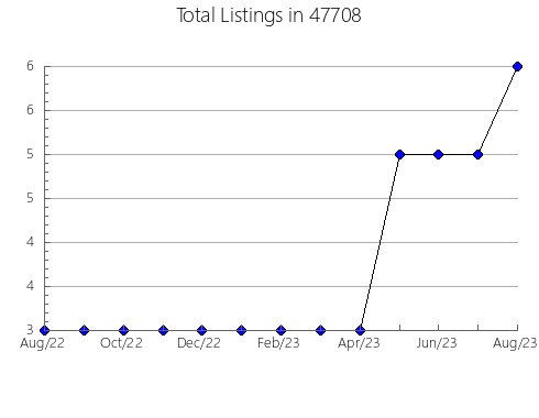 Airbnb & Vrbo Analytics, listings per month in 48039, MI