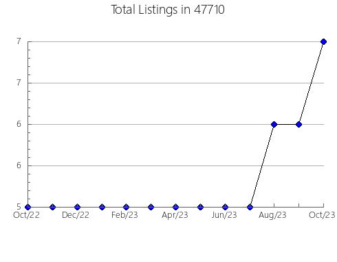 Airbnb & Vrbo Analytics, listings per month in 48040, MI