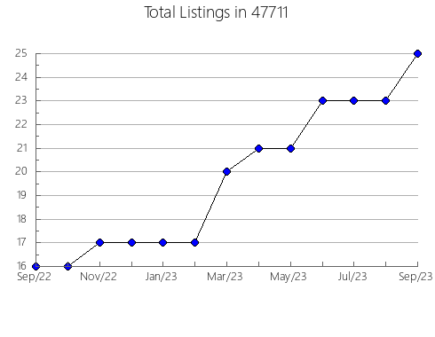 Airbnb & Vrbo Analytics, listings per month in 48042, MI