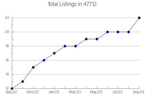 Airbnb & Vrbo Analytics, listings per month in 48043, MI