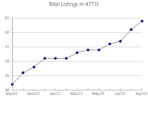 Airbnb & Vrbo Analytics, listings per month in 48044, MI