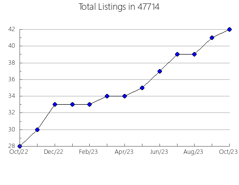 Airbnb & Vrbo Analytics, listings per month in 48045, MI