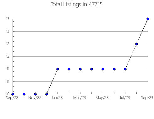 Airbnb & Vrbo Analytics, listings per month in 48047, MI