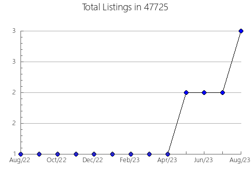 Airbnb & Vrbo Analytics, listings per month in 48051, MI