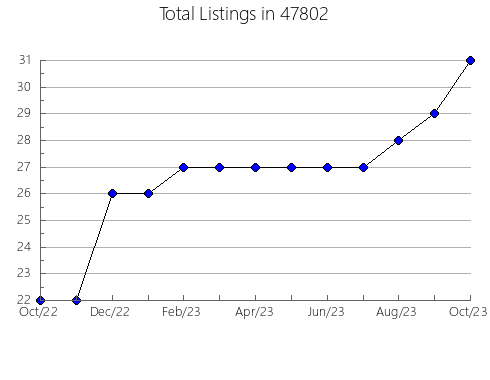 Airbnb & Vrbo Analytics, listings per month in 48054, MI