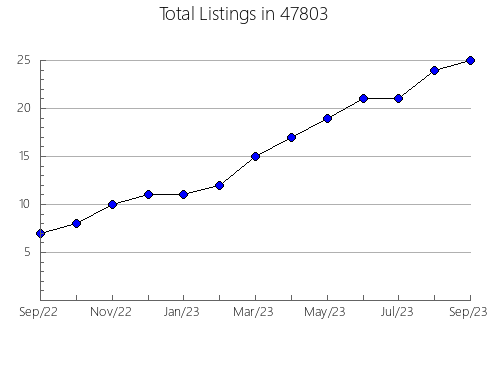 Airbnb & Vrbo Analytics, listings per month in 48059, MI